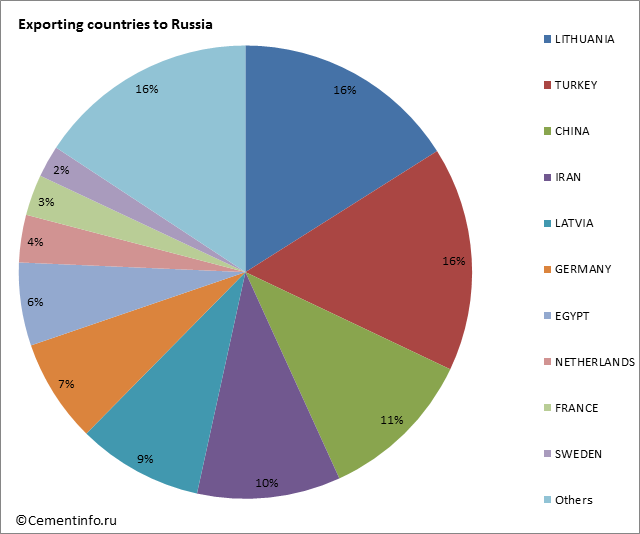 Exporting countries to Russia
